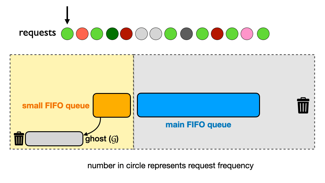 S3FIFO diagram