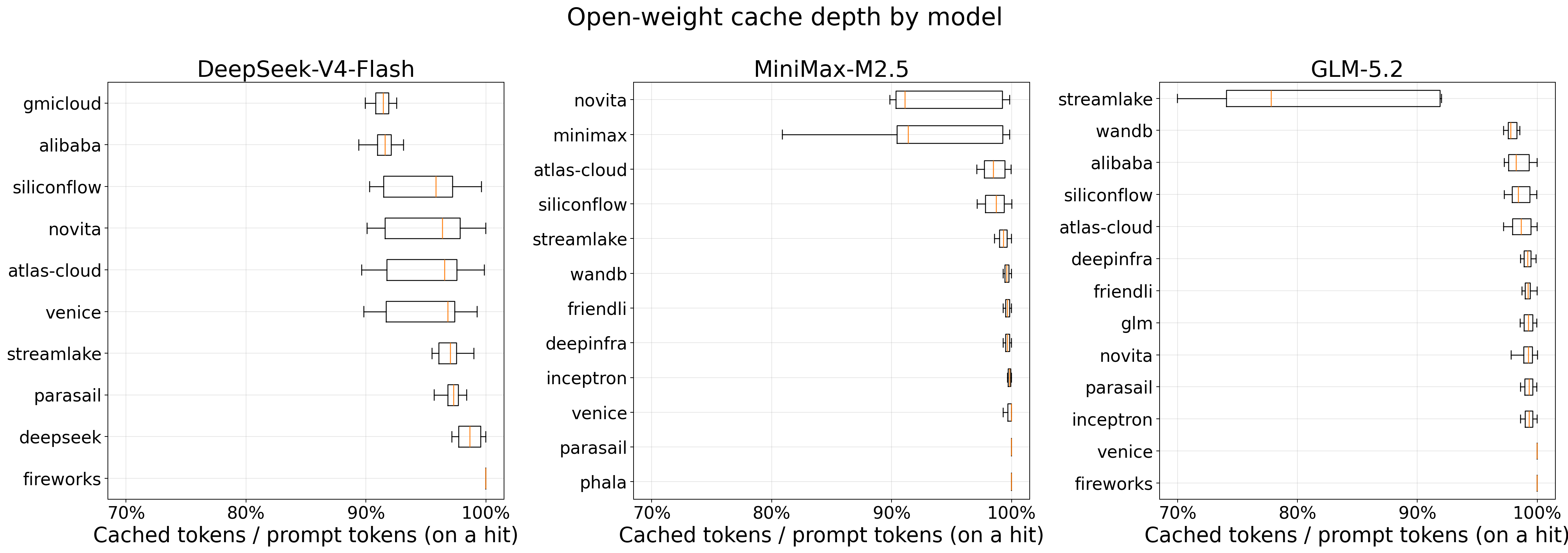 Credited cached fraction on retained hits, by model and route