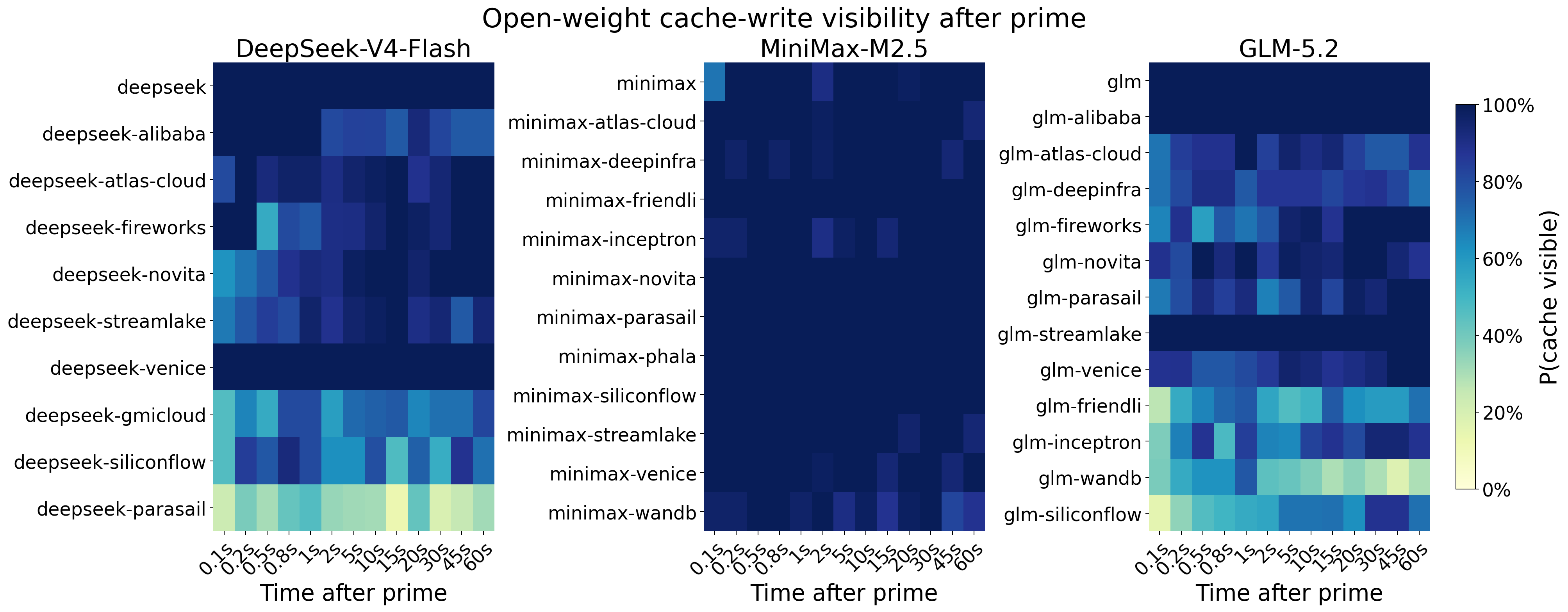 Cache-write visibility heatmap for open-weight routes
