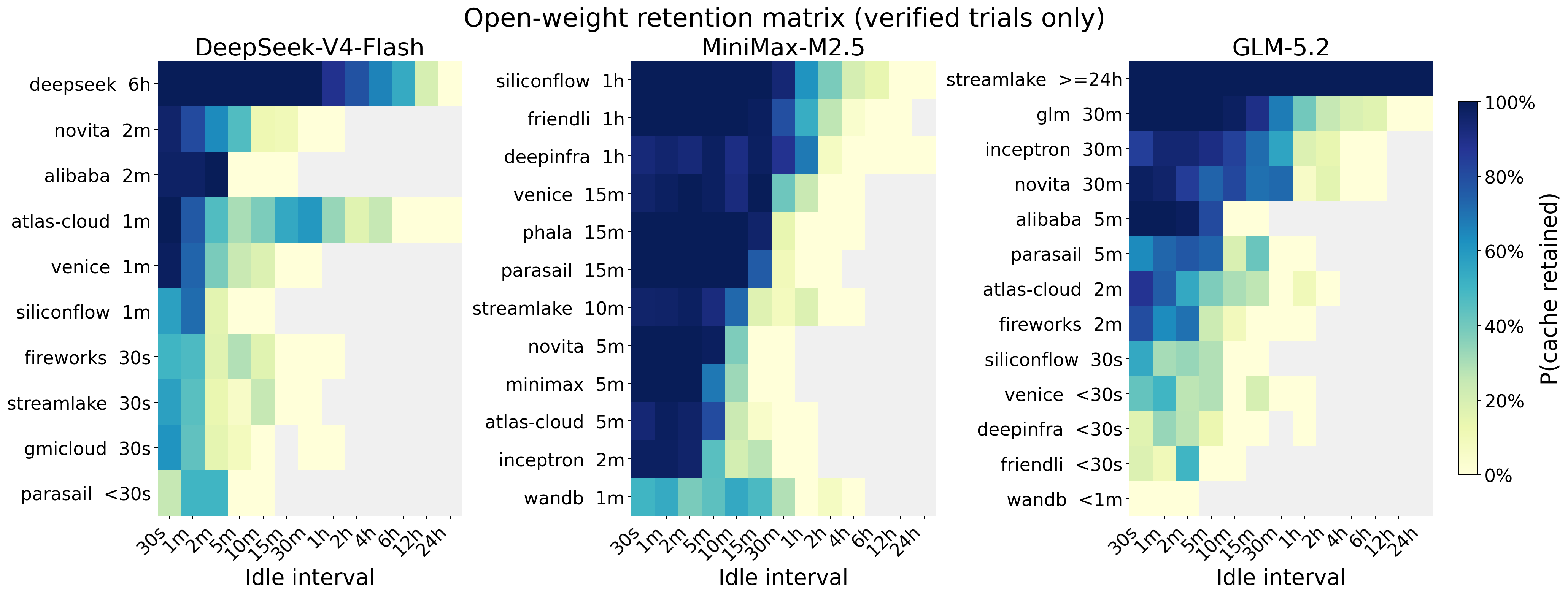 Retention probability by idle interval for every open-weight route