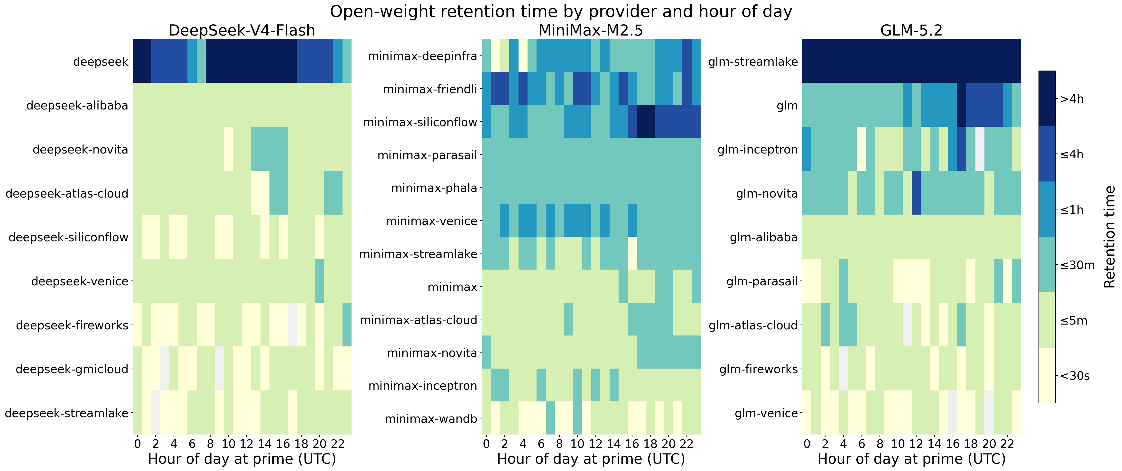Effective TTL by hour of day for open-weight routes