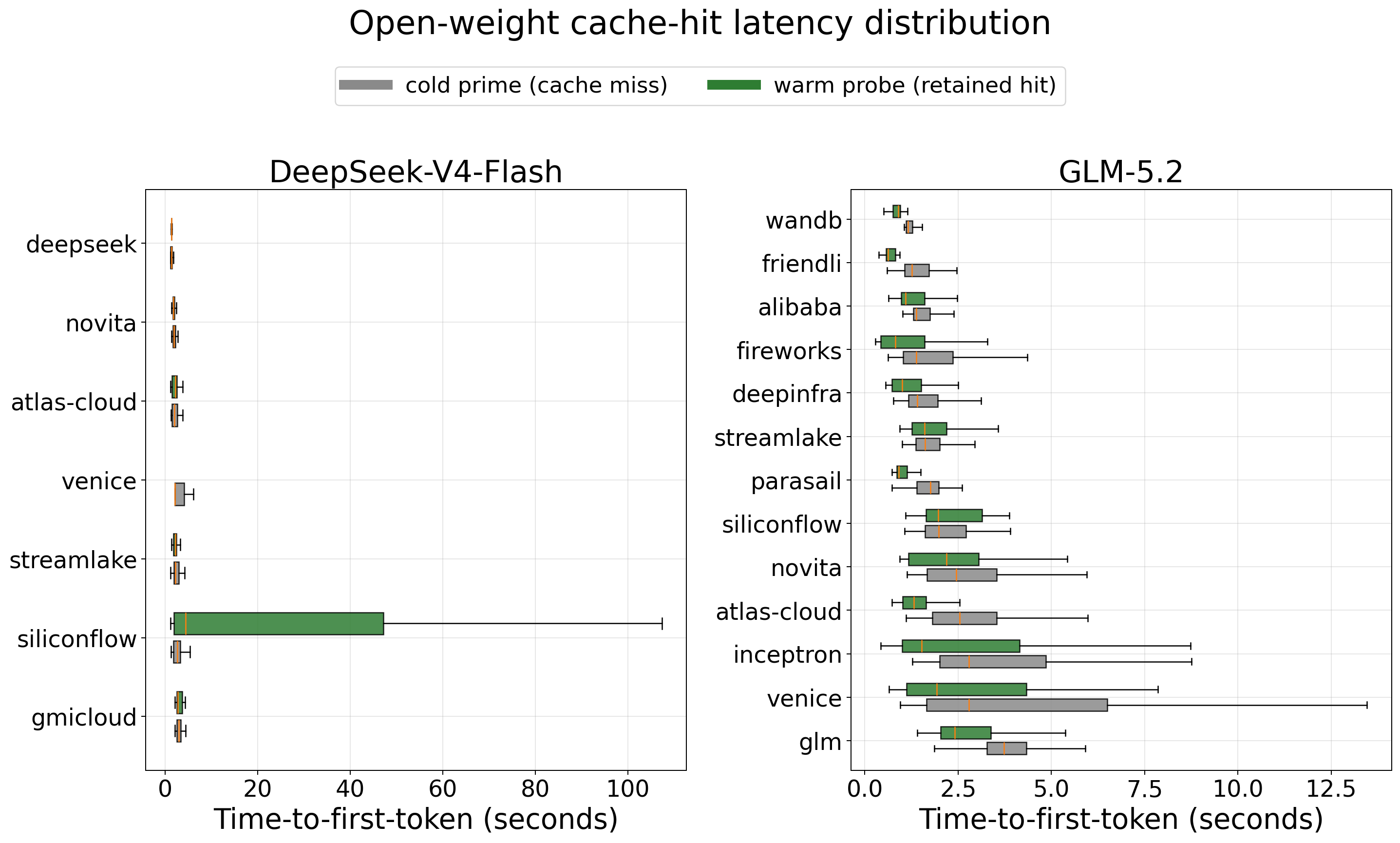 First-token latency, cold prime versus warm probe, per route