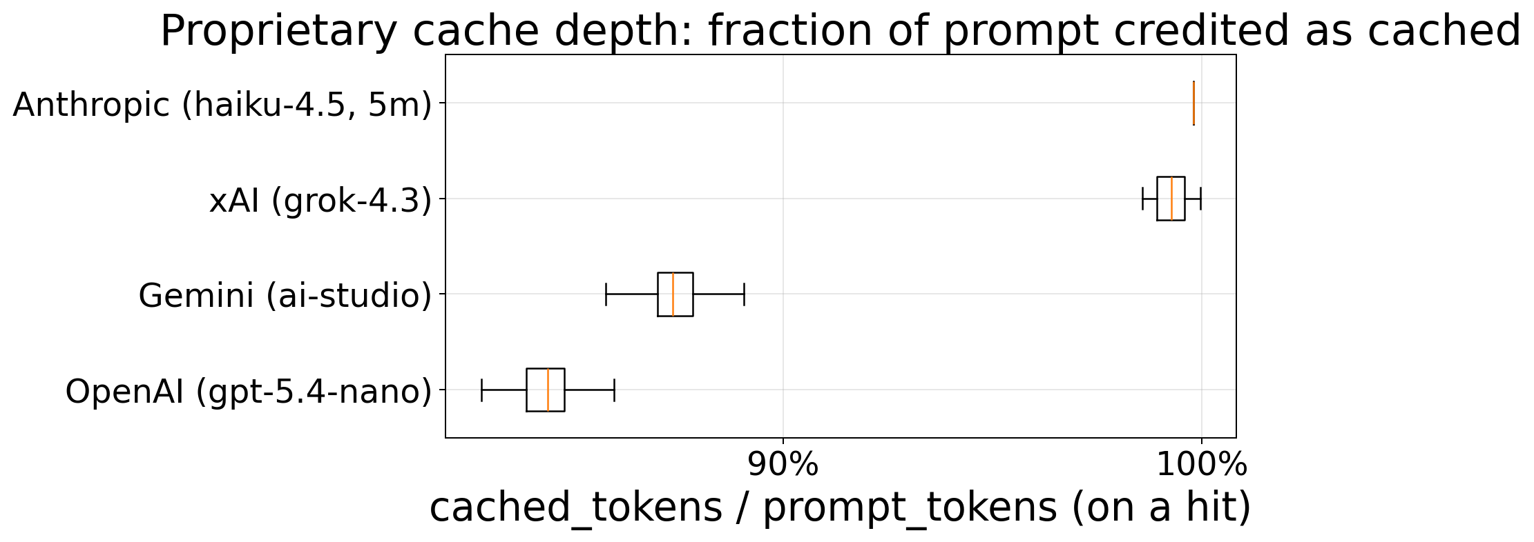 Credited cached fraction on retained hits, by provider