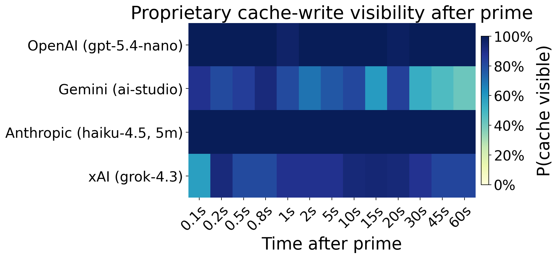 Cache-write visibility heatmap for the four proprietary routes