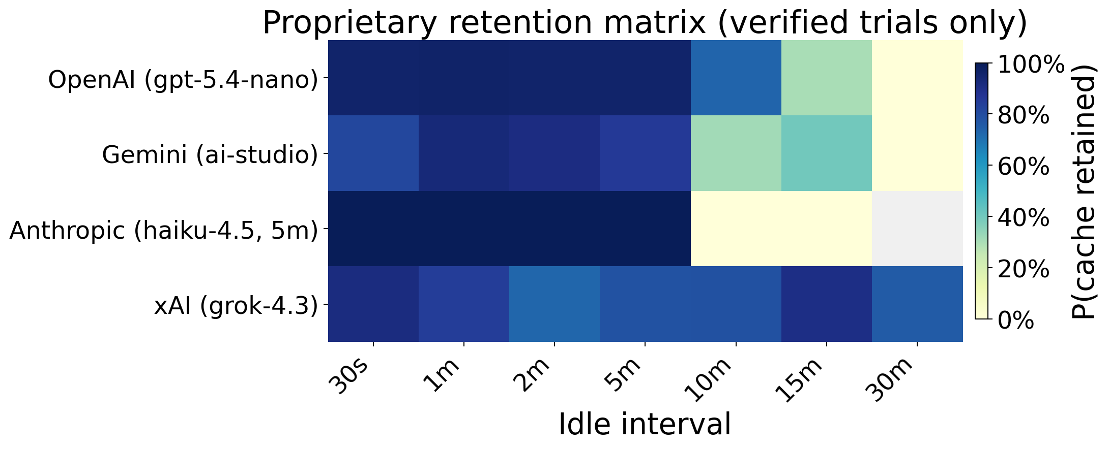 Retention probability by idle interval for the proprietary routes