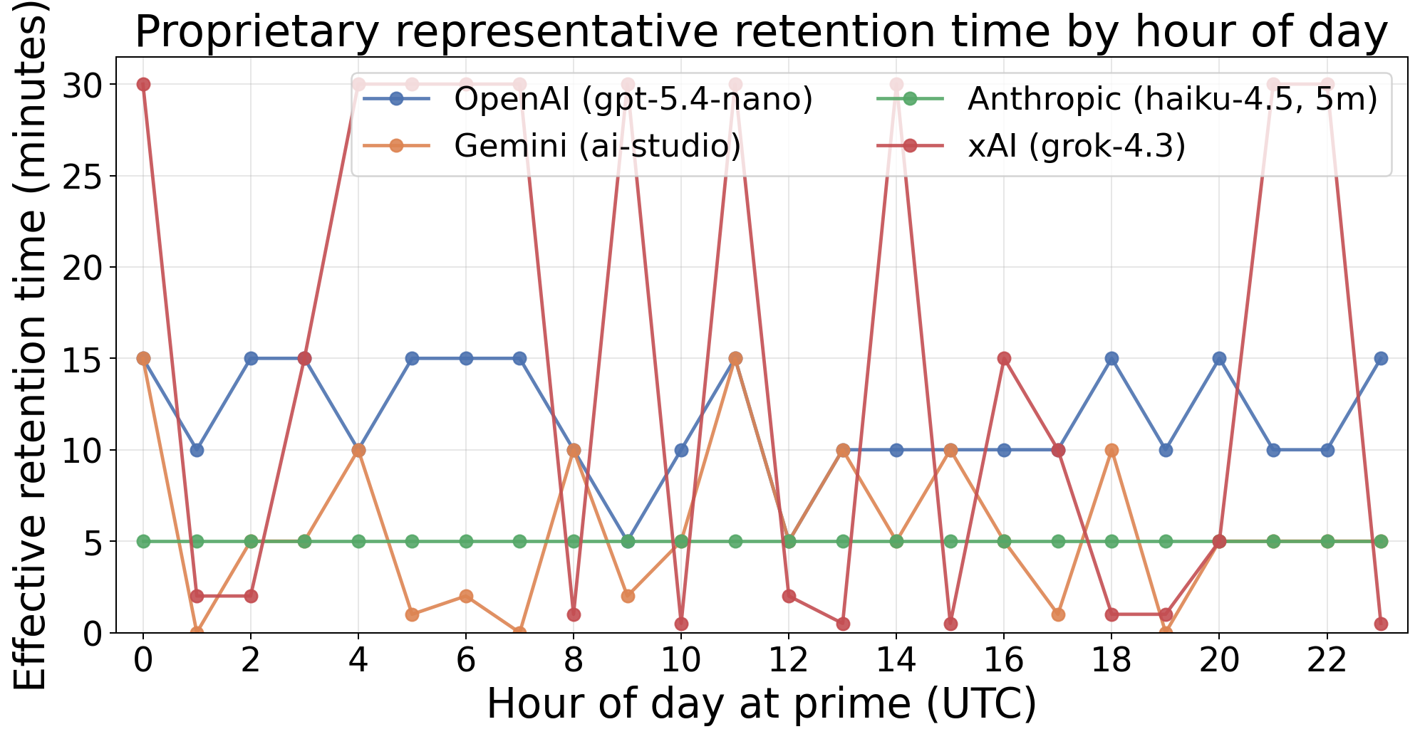 Representative proprietary retention time by hour