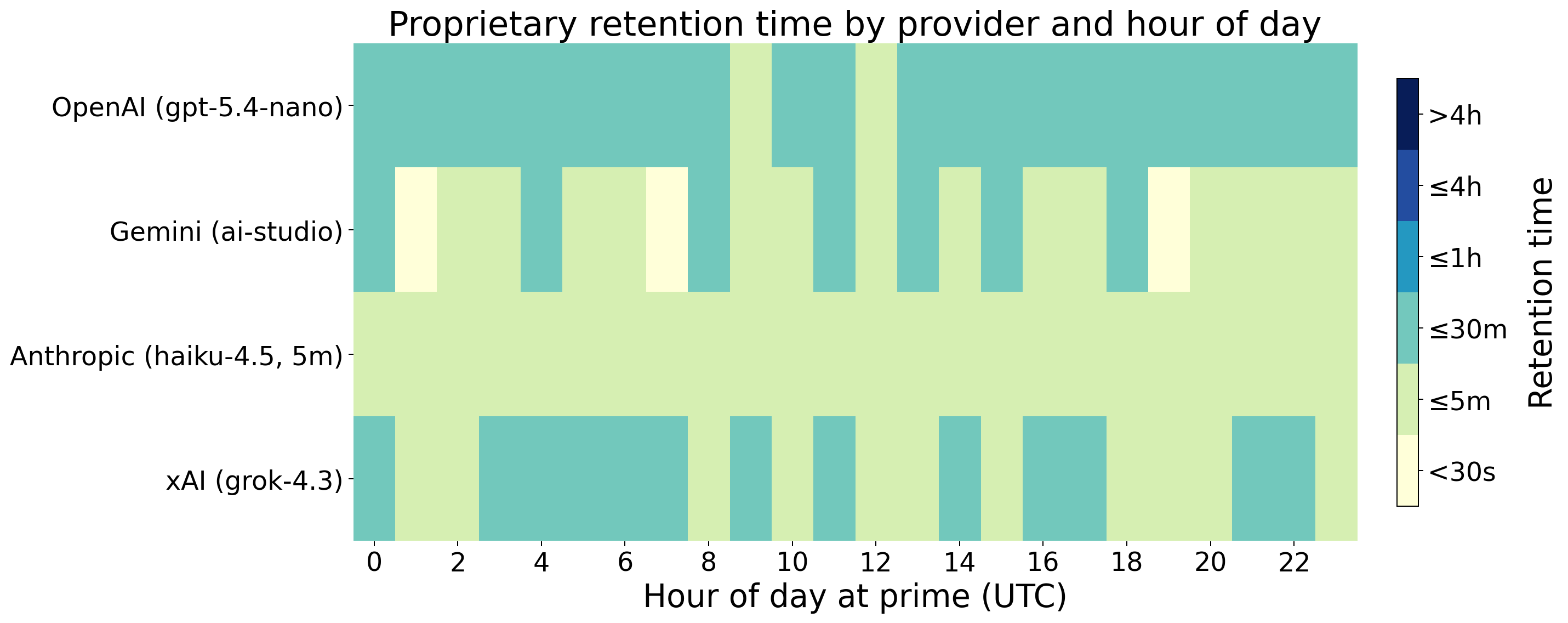Effective TTL by hour of day for each proprietary route