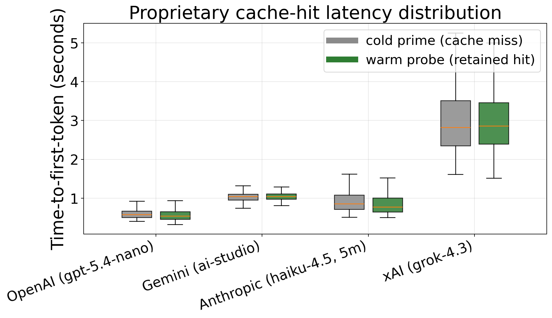 First-token latency, cold prime versus warm probe, per proprietary route