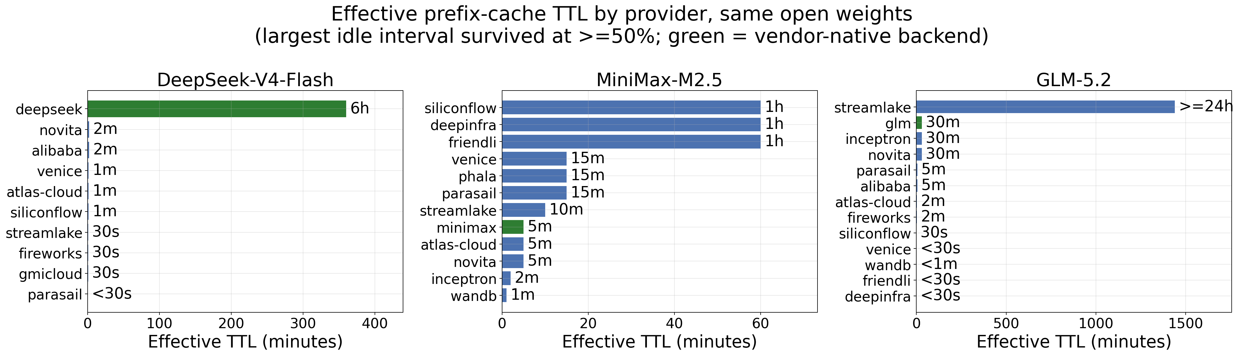 Effective prefix-cache TTL by serving provider, one panel per model